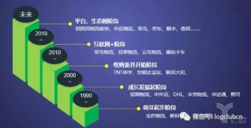 合同物流發(fā)展歷程