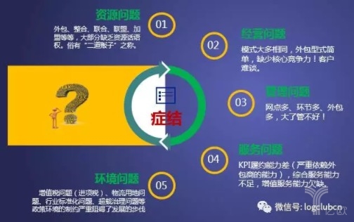 合同物流發(fā)展過程中遇到的問題