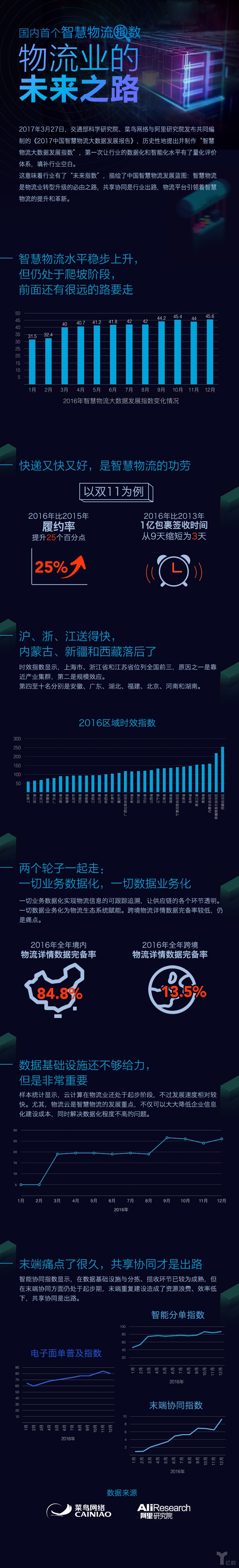 國(guó)內(nèi)首個(gè)智慧物流指數(shù),物流業(yè)的未來之路